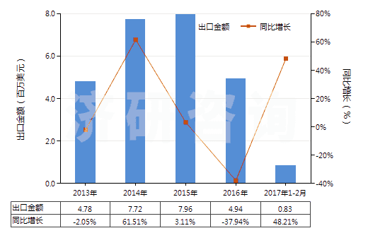2013-2017年2月中國其他肼、胲及其無機鹽(HS28251090)出口總額及增速統(tǒng)計